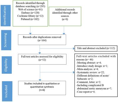 Endovascular repair of acute vs. subacute uncomplicated type B aortic dissection: a systematic review and meta-analysis